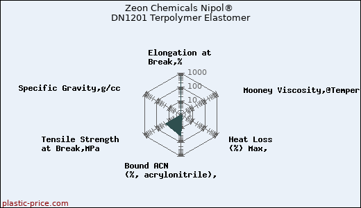 Zeon Chemicals Nipol® DN1201 Terpolymer Elastomer