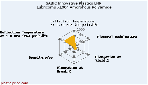 SABIC Innovative Plastics LNP Lubricomp XL004 Amorphous Polyamide