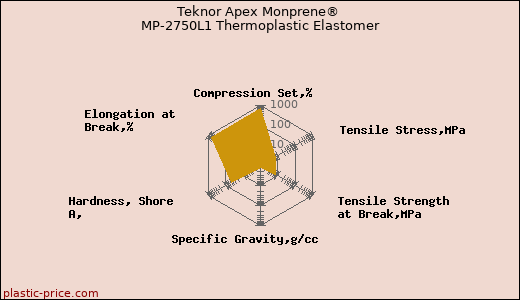Teknor Apex Monprene® MP-2750L1 Thermoplastic Elastomer