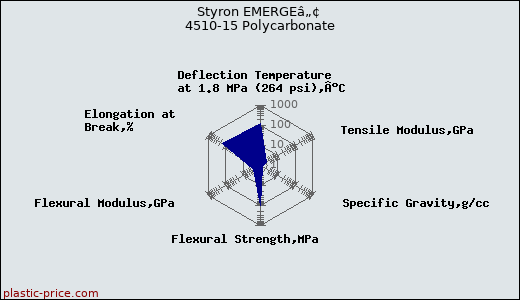 Styron EMERGEâ„¢ 4510-15 Polycarbonate