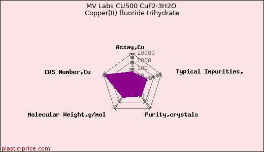MV Labs CU500 CuF2·3H2O Copper(II) fluoride trihydrate