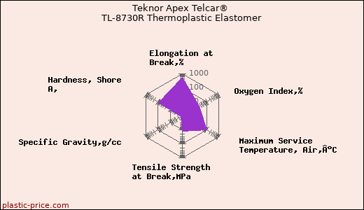 Teknor Apex Telcar® TL-8730R Thermoplastic Elastomer