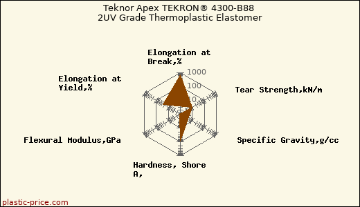 Teknor Apex TEKRON® 4300-B88 2UV Grade Thermoplastic Elastomer