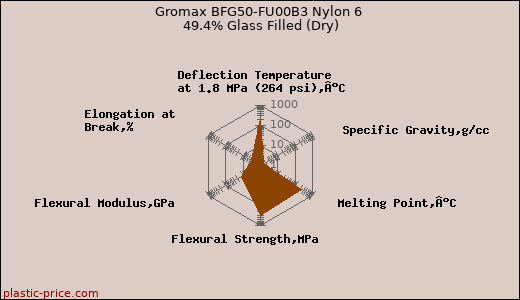 Gromax BFG50-FU00B3 Nylon 6 49.4% Glass Filled (Dry)