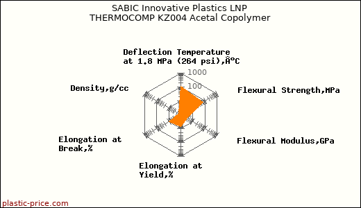 SABIC Innovative Plastics LNP THERMOCOMP KZ004 Acetal Copolymer