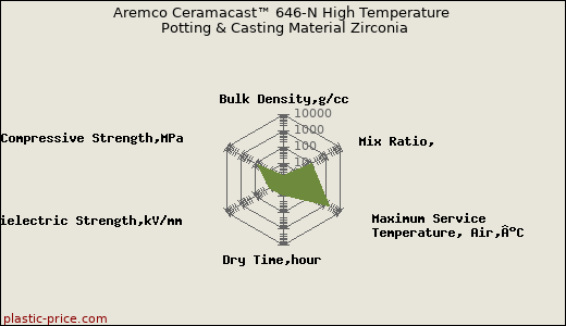 Aremco Ceramacast™ 646-N High Temperature Potting & Casting Material Zirconia