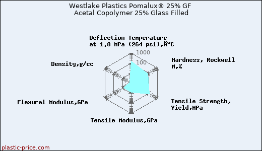 Westlake Plastics Pomalux® 25% GF Acetal Copolymer 25% Glass Filled