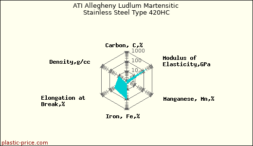 ATI Allegheny Ludlum Martensitic Stainless Steel Type 420HC