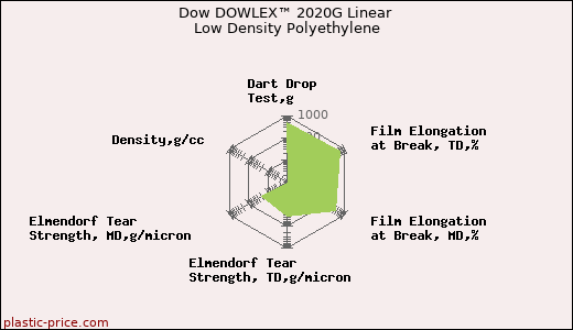 Dow DOWLEX™ 2020G Linear Low Density Polyethylene