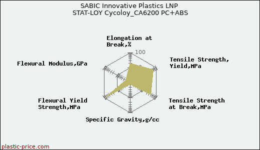 SABIC Innovative Plastics LNP STAT-LOY Cycoloy_CA6200 PC+ABS
