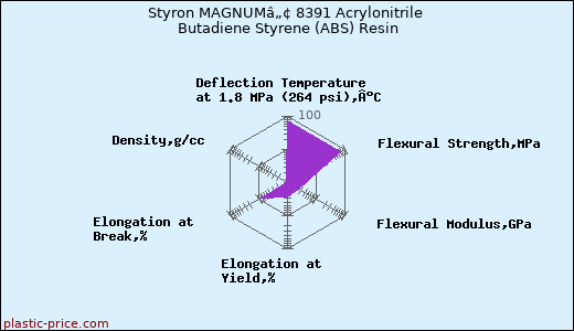 Styron MAGNUMâ„¢ 8391 Acrylonitrile Butadiene Styrene (ABS) Resin