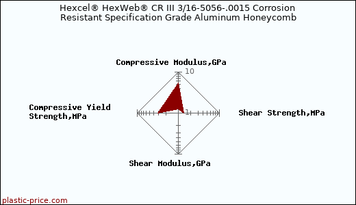 Hexcel® HexWeb® CR III 3/16-5056-.0015 Corrosion Resistant Specification Grade Aluminum Honeycomb