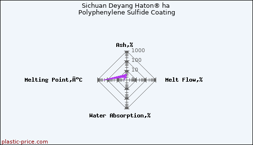 Sichuan Deyang Haton® ha Polyphenylene Sulfide Coating