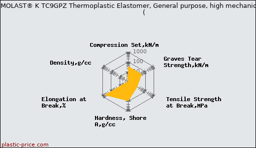 Kraiburg TPE THERMOLAST® K TC9GPZ Thermoplastic Elastomer, General purpose, high mechanical performance                      (