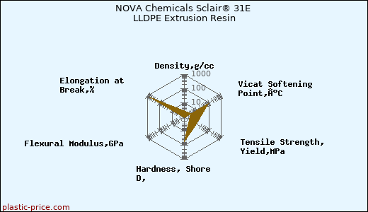 NOVA Chemicals Sclair® 31E LLDPE Extrusion Resin