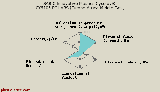 SABIC Innovative Plastics Cycoloy® CY5105 PC+ABS (Europe-Africa-Middle East)