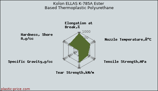 Kolon ELLAS K-785A Ester Based Thermoplastic Polyurethane