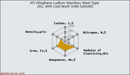 ATI Allegheny Ludlum Stainless Steel Type 201, 40% Cold Work (UNS S20100)