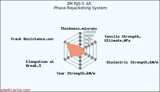 3M RJS-5 3/C Phase Rejacketing System