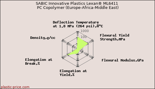 SABIC Innovative Plastics Lexan® ML6411 PC Copolymer (Europe-Africa-Middle East)