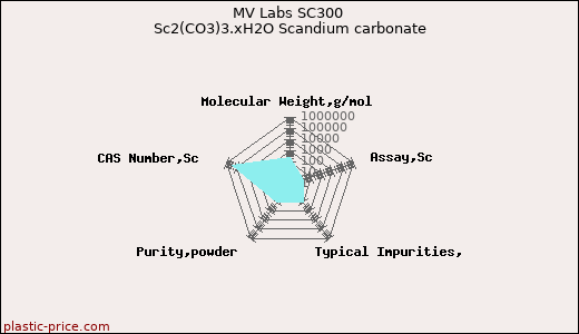 MV Labs SC300 Sc2(CO3)3.xH2O Scandium carbonate