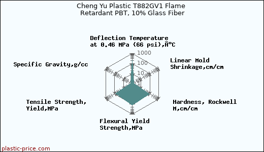 Cheng Yu Plastic T882GV1 Flame Retardant PBT, 10% Glass Fiber