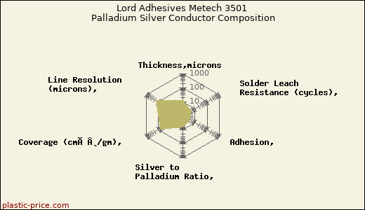 Lord Adhesives Metech 3501 Palladium Silver Conductor Composition