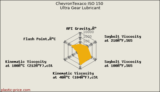 ChevronTexaco ISO 150 Ultra Gear Lubricant