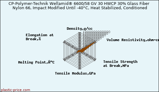 CP-Polymer-Technik Wellamid® 6600/58 GV 30 HWCP 30% Glass Fiber Nylon 66, Impact Modified Until -40°C, Heat Stabilized, Conditioned