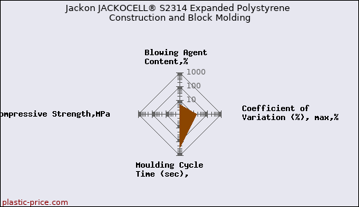 Jackon JACKOCELL® S2314 Expanded Polystyrene Construction and Block Molding