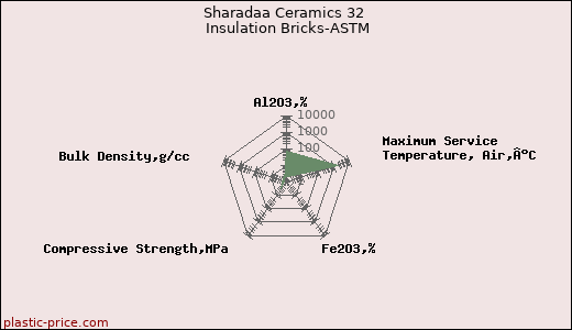 Sharadaa Ceramics 32 Insulation Bricks-ASTM