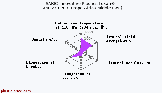 SABIC Innovative Plastics Lexan® FXM123R PC (Europe-Africa-Middle East)