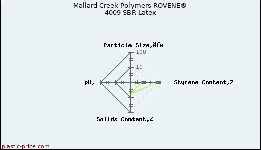 Mallard Creek Polymers ROVENE® 4009 SBR Latex