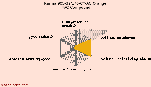 Karina 905-32/170-CY-AC Orange PVC Compound