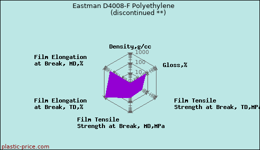 Eastman D4008-F Polyethylene               (discontinued **)