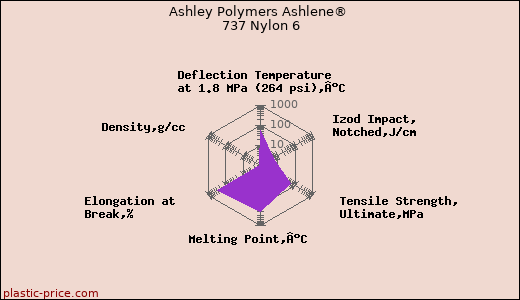 Ashley Polymers Ashlene® 737 Nylon 6