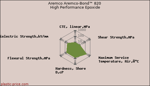 Aremco Aremco-Bond™ 820 High Performance Epoxide