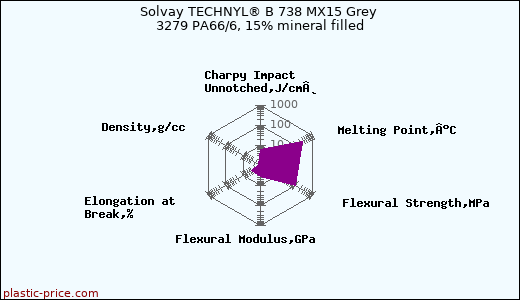 Solvay TECHNYL® B 738 MX15 Grey 3279 PA66/6, 15% mineral filled