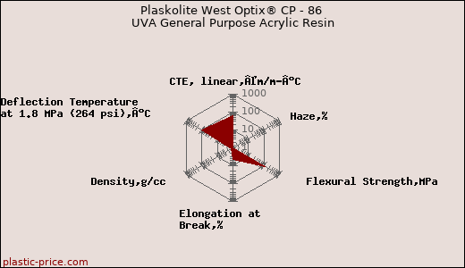 Plaskolite West Optix® CP - 86 UVA General Purpose Acrylic Resin
