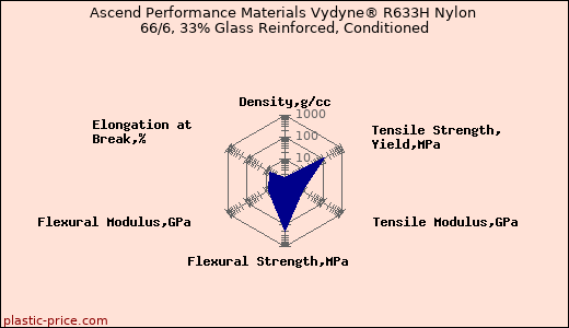 Ascend Performance Materials Vydyne® R633H Nylon 66/6, 33% Glass Reinforced, Conditioned