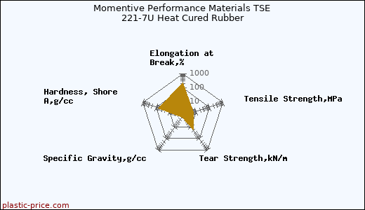 Momentive Performance Materials TSE 221-7U Heat Cured Rubber
