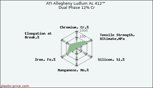 ATI Allegheny Ludlum AL 412™ Dual Phase 12% Cr