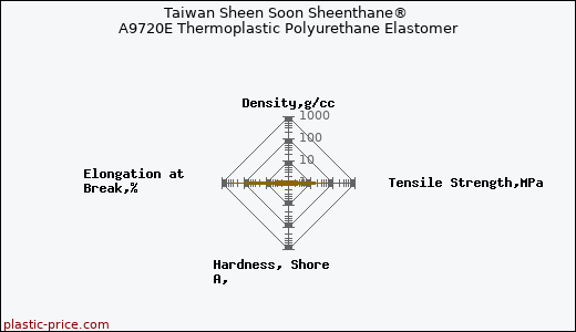 Taiwan Sheen Soon Sheenthane® A9720E Thermoplastic Polyurethane Elastomer