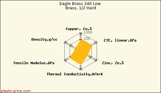 Eagle Brass 240 Low Brass, 1/2 Hard