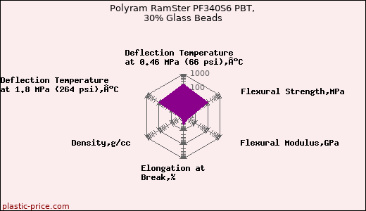 Polyram RamSter PF340S6 PBT, 30% Glass Beads