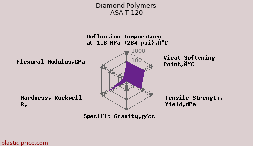 Diamond Polymers ASA T-120