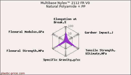Multibase Nylex™ 2112 FR V0 Natural Polyamide + PP