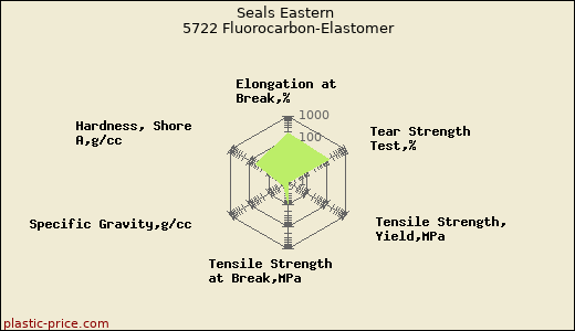 Seals Eastern 5722 Fluorocarbon-Elastomer