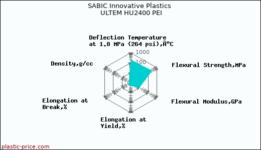 SABIC Innovative Plastics ULTEM HU2400 PEI