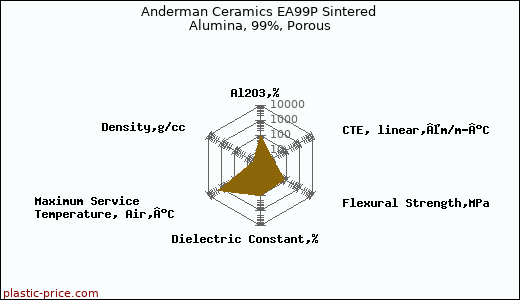Anderman Ceramics EA99P Sintered Alumina, 99%, Porous